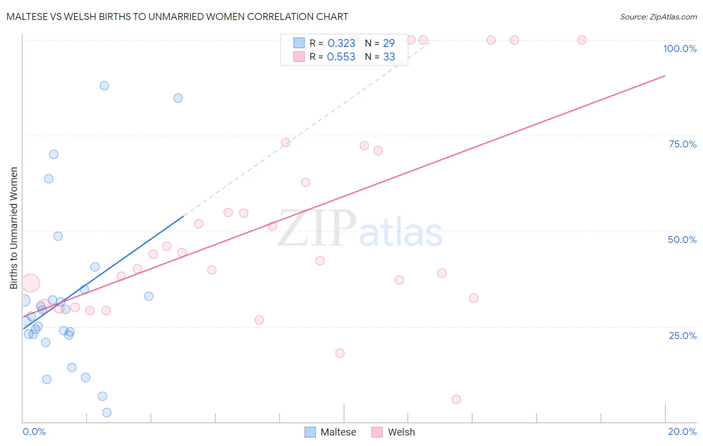 Maltese vs Welsh Births to Unmarried Women