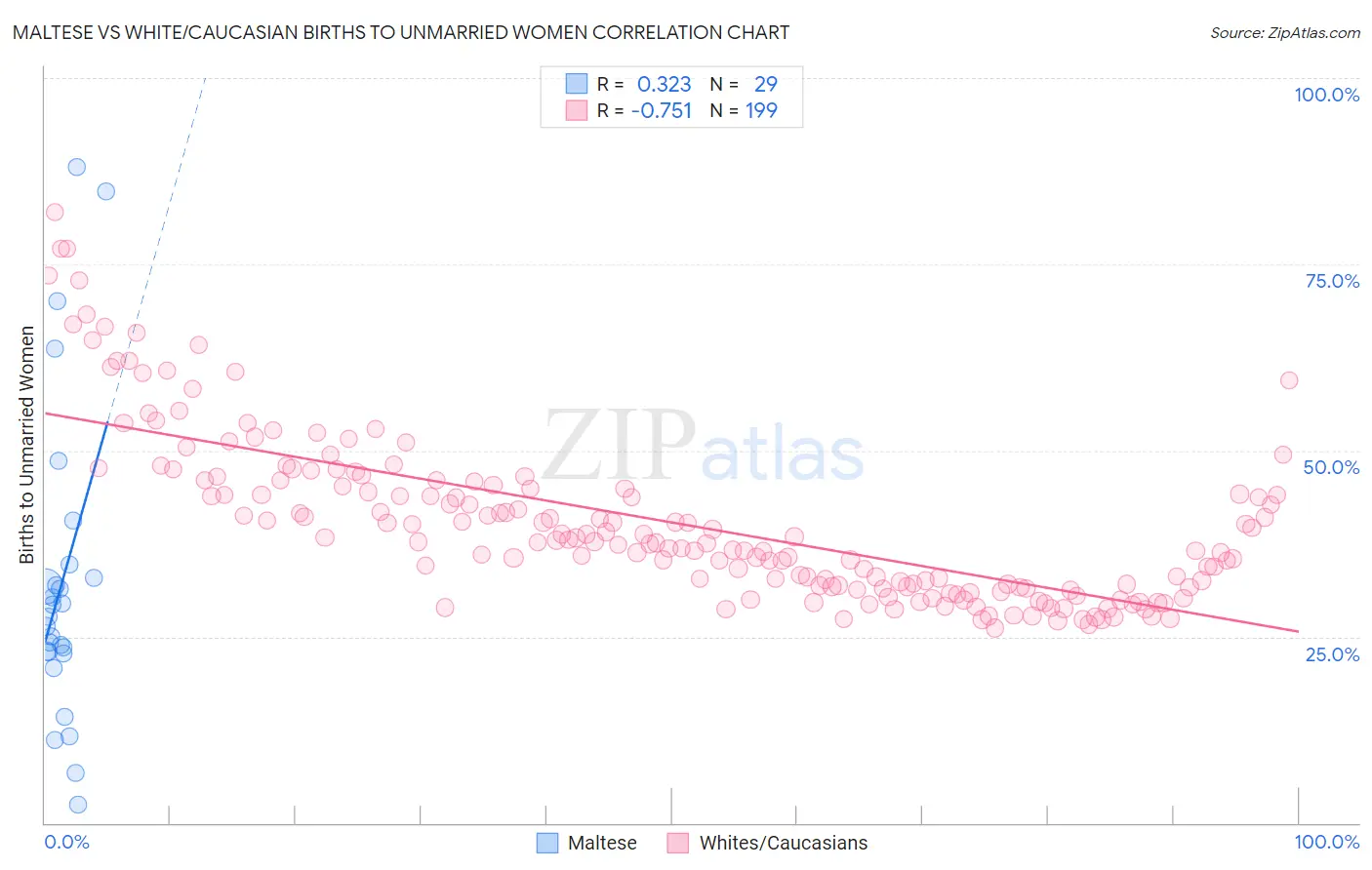 Maltese vs White/Caucasian Births to Unmarried Women