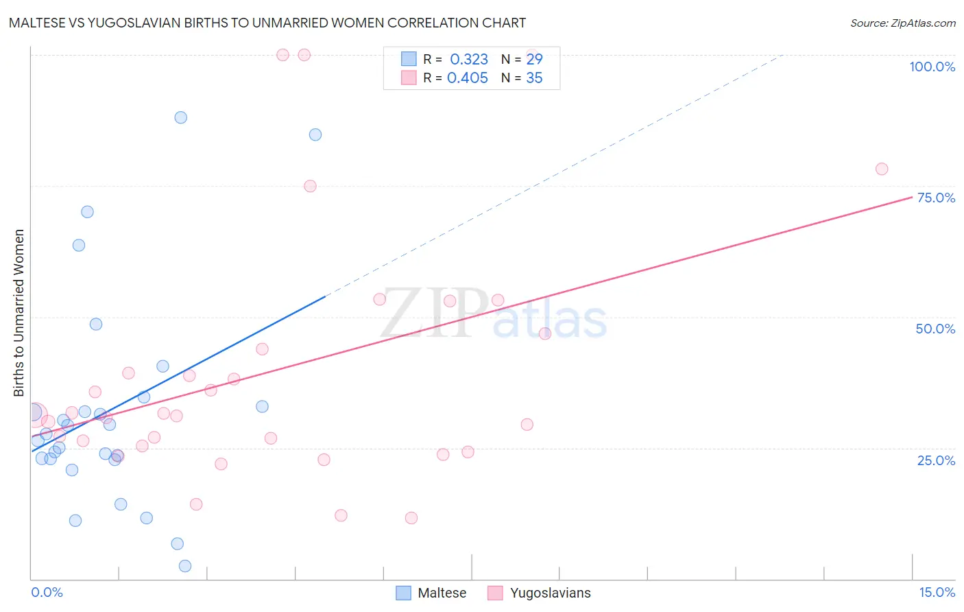 Maltese vs Yugoslavian Births to Unmarried Women
