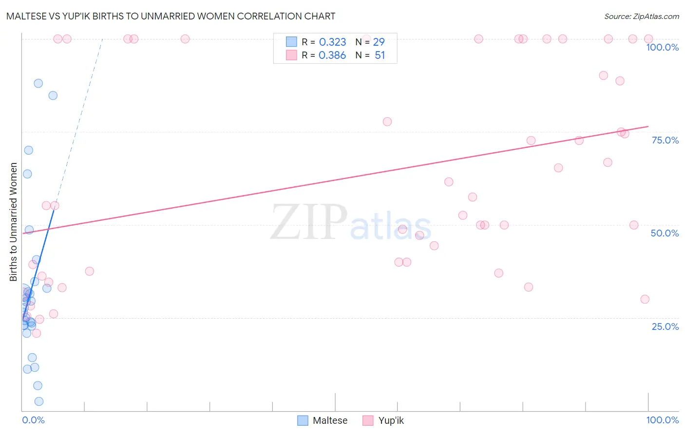 Maltese vs Yup'ik Births to Unmarried Women