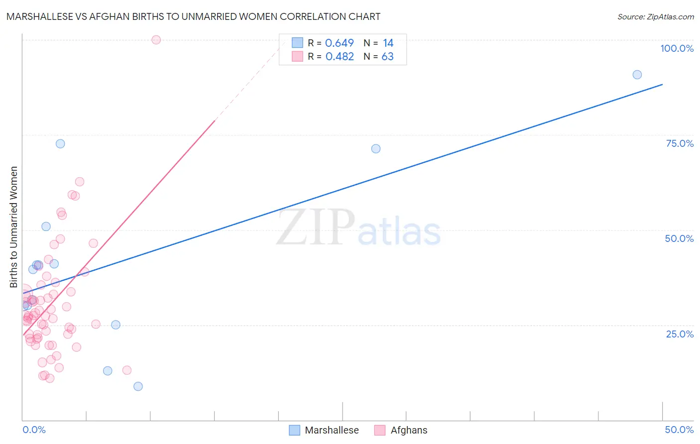 Marshallese vs Afghan Births to Unmarried Women