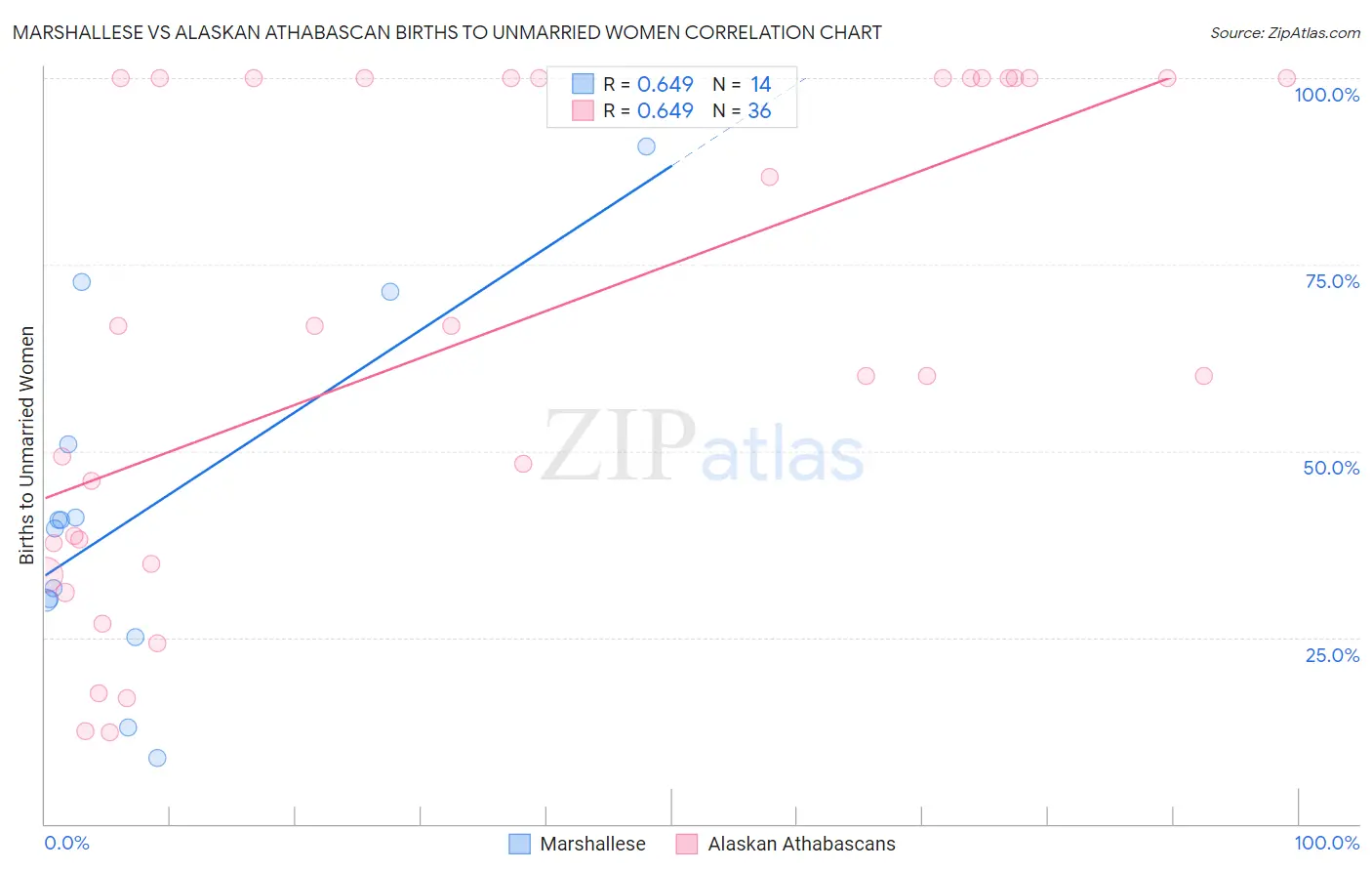 Marshallese vs Alaskan Athabascan Births to Unmarried Women