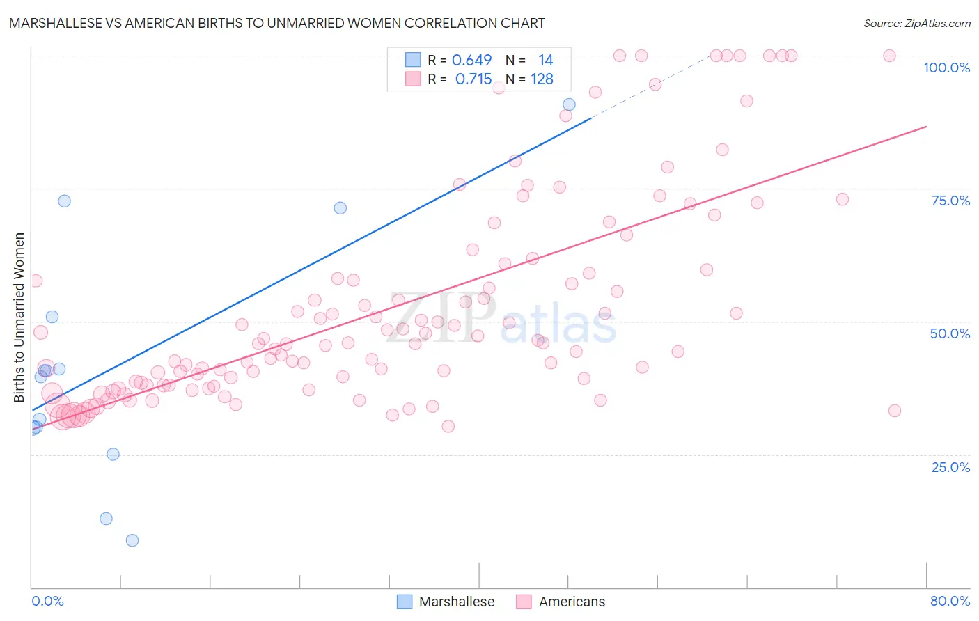 Marshallese vs American Births to Unmarried Women
