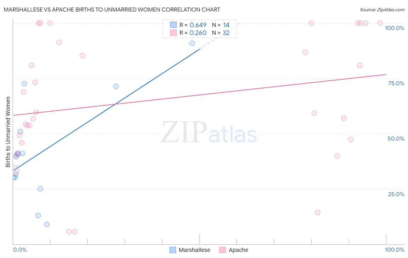 Marshallese vs Apache Births to Unmarried Women