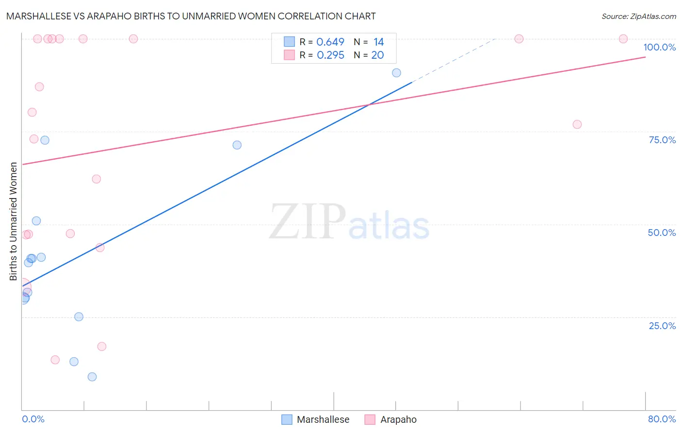 Marshallese vs Arapaho Births to Unmarried Women