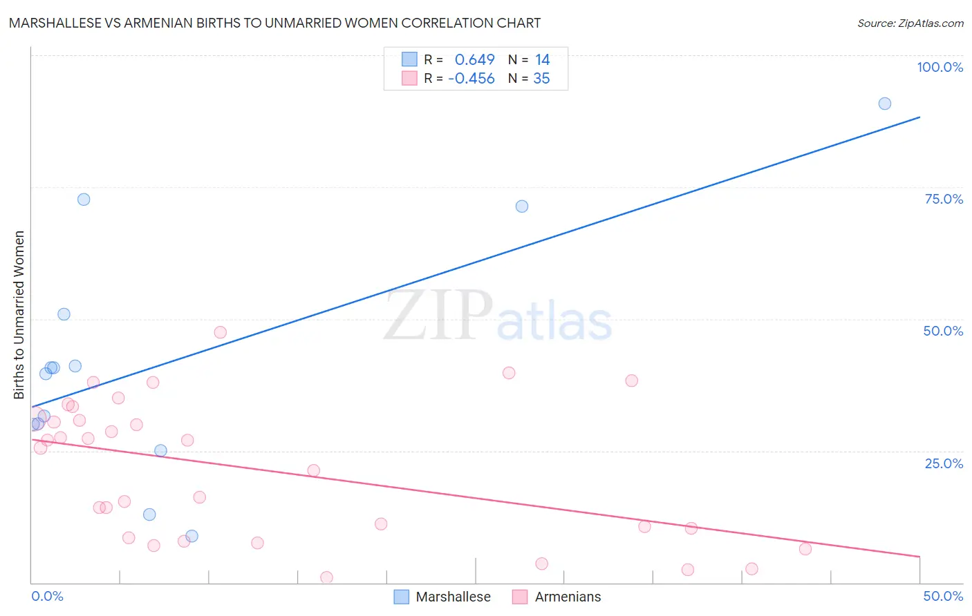 Marshallese vs Armenian Births to Unmarried Women