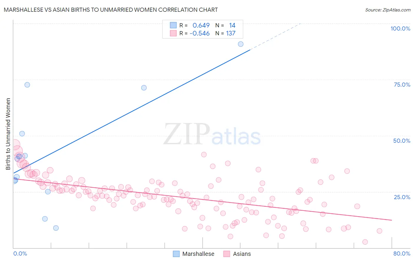 Marshallese vs Asian Births to Unmarried Women