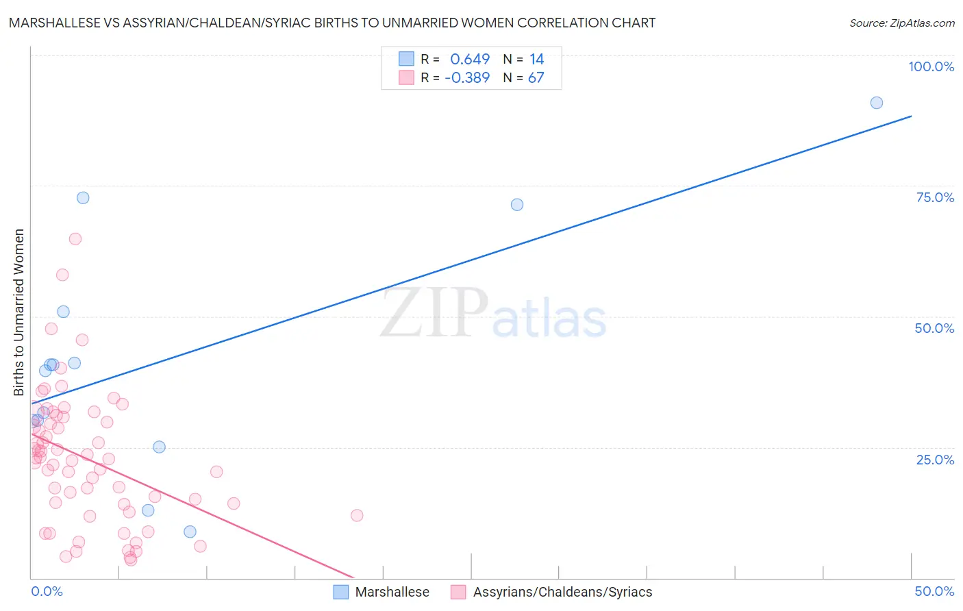 Marshallese vs Assyrian/Chaldean/Syriac Births to Unmarried Women