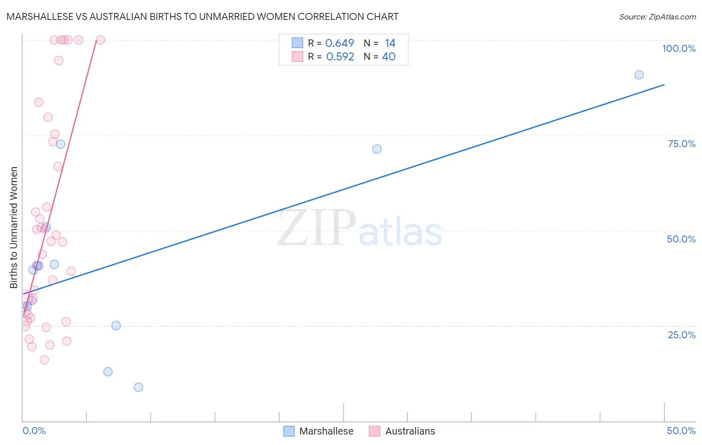 Marshallese vs Australian Births to Unmarried Women
