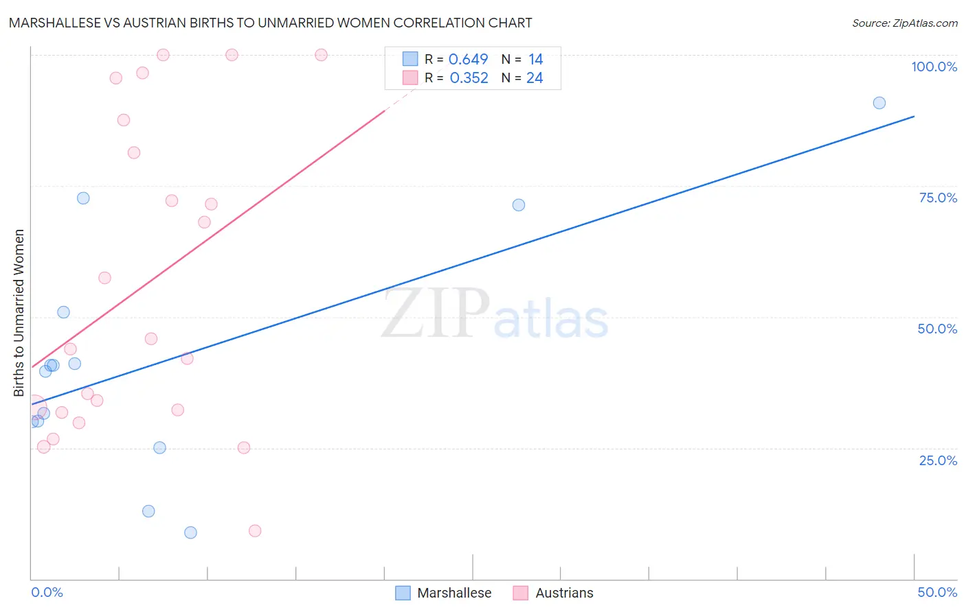 Marshallese vs Austrian Births to Unmarried Women