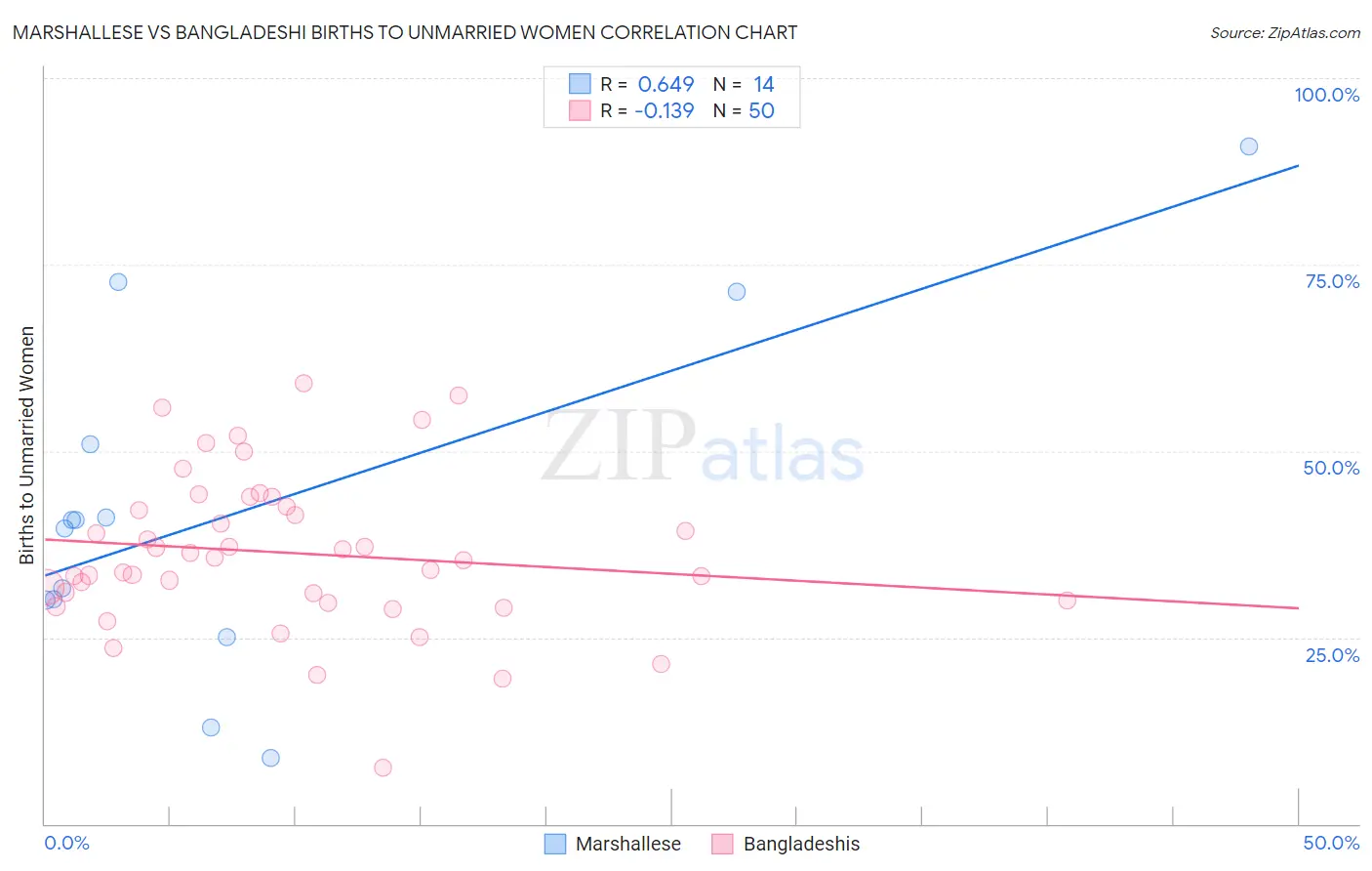 Marshallese vs Bangladeshi Births to Unmarried Women
