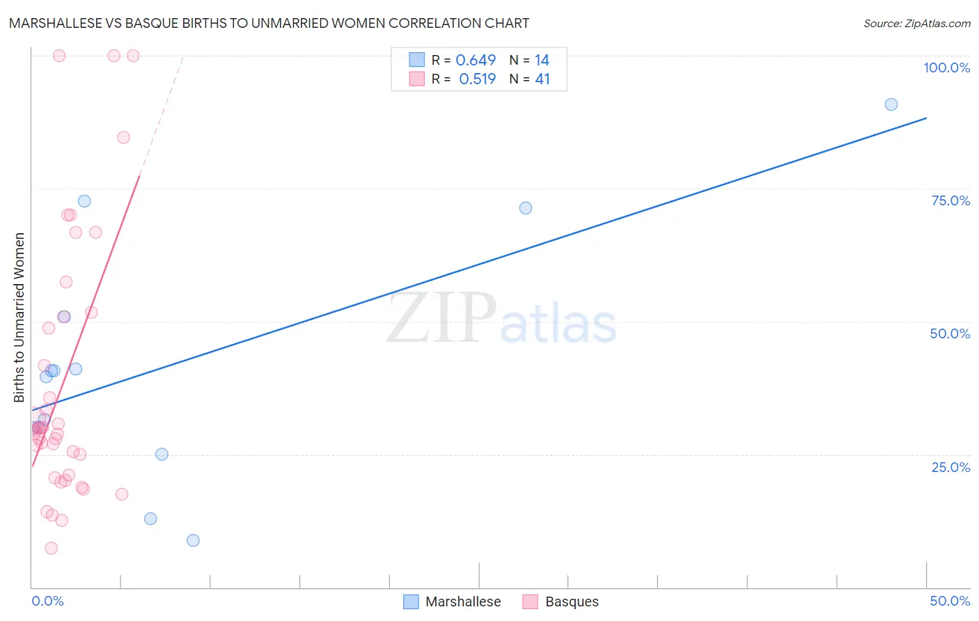 Marshallese vs Basque Births to Unmarried Women