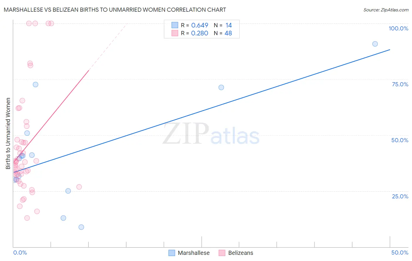 Marshallese vs Belizean Births to Unmarried Women
