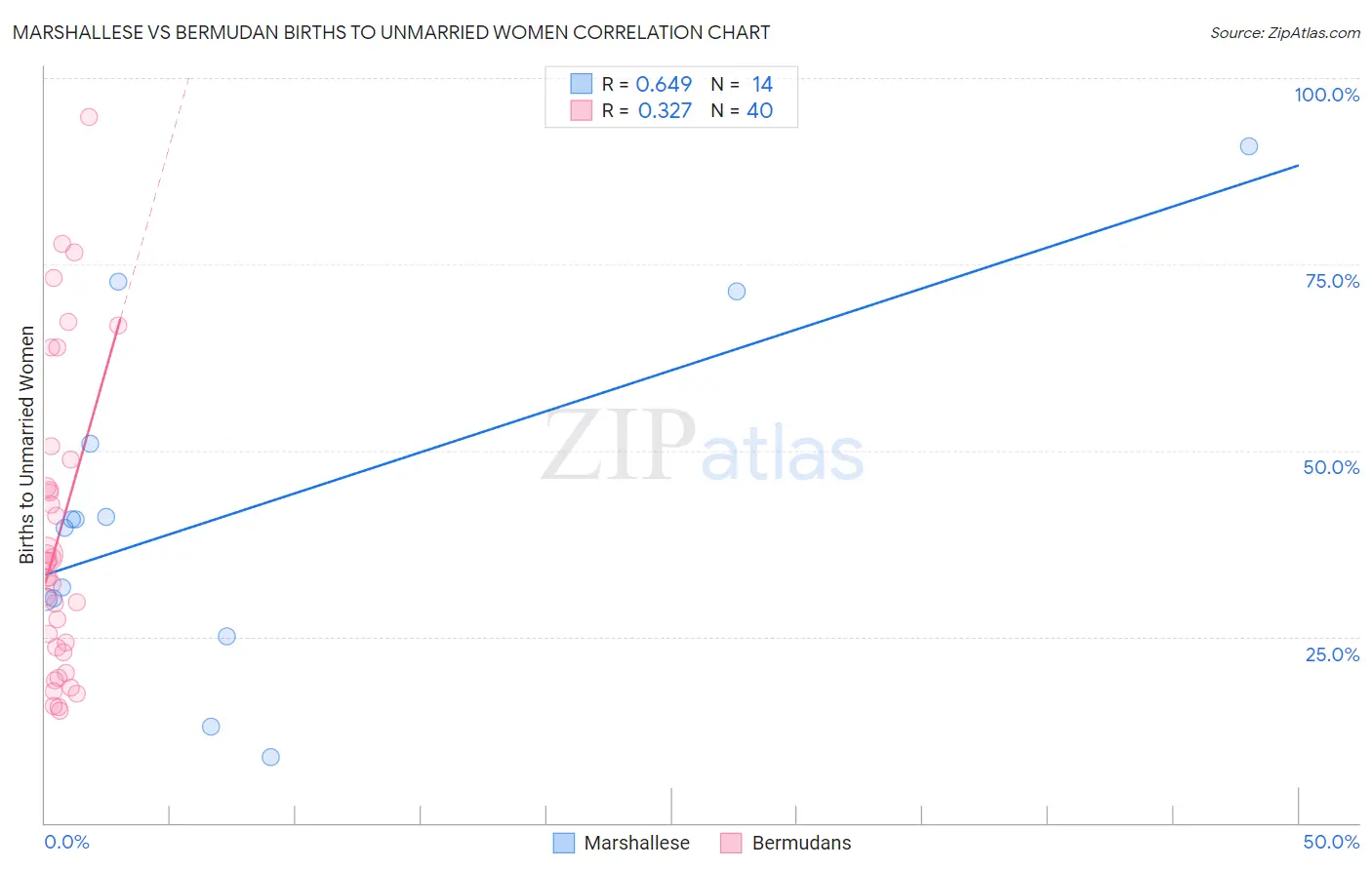 Marshallese vs Bermudan Births to Unmarried Women