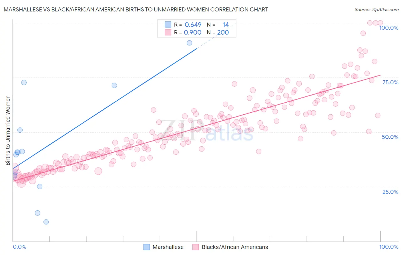 Marshallese vs Black/African American Births to Unmarried Women