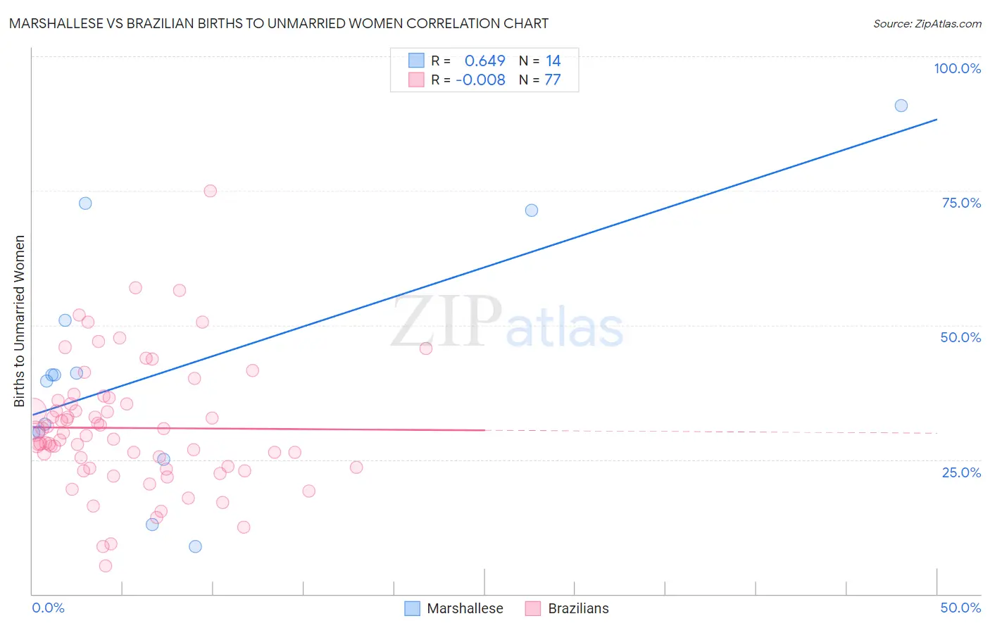 Marshallese vs Brazilian Births to Unmarried Women