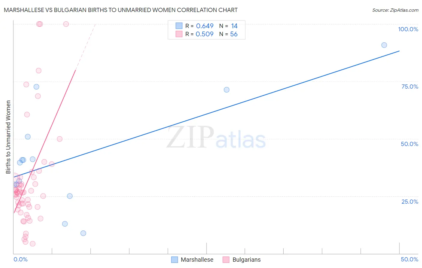 Marshallese vs Bulgarian Births to Unmarried Women