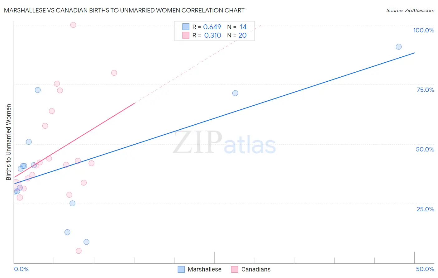 Marshallese vs Canadian Births to Unmarried Women