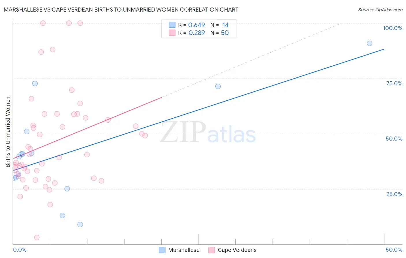 Marshallese vs Cape Verdean Births to Unmarried Women