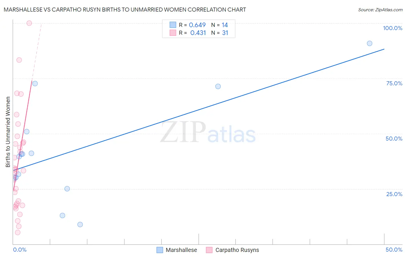Marshallese vs Carpatho Rusyn Births to Unmarried Women