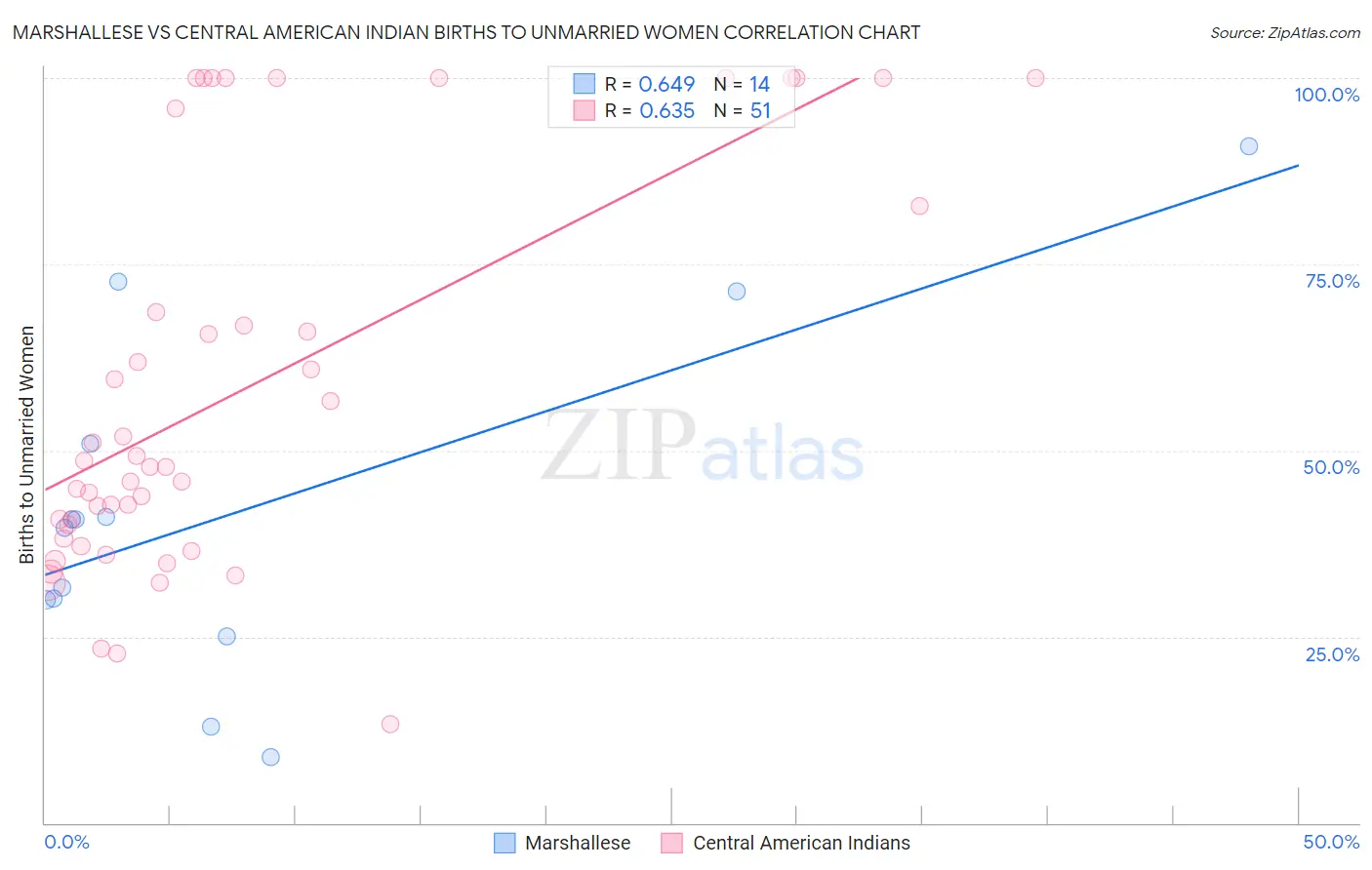 Marshallese vs Central American Indian Births to Unmarried Women