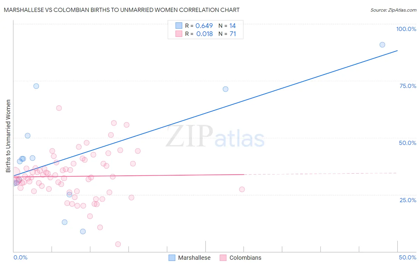 Marshallese vs Colombian Births to Unmarried Women