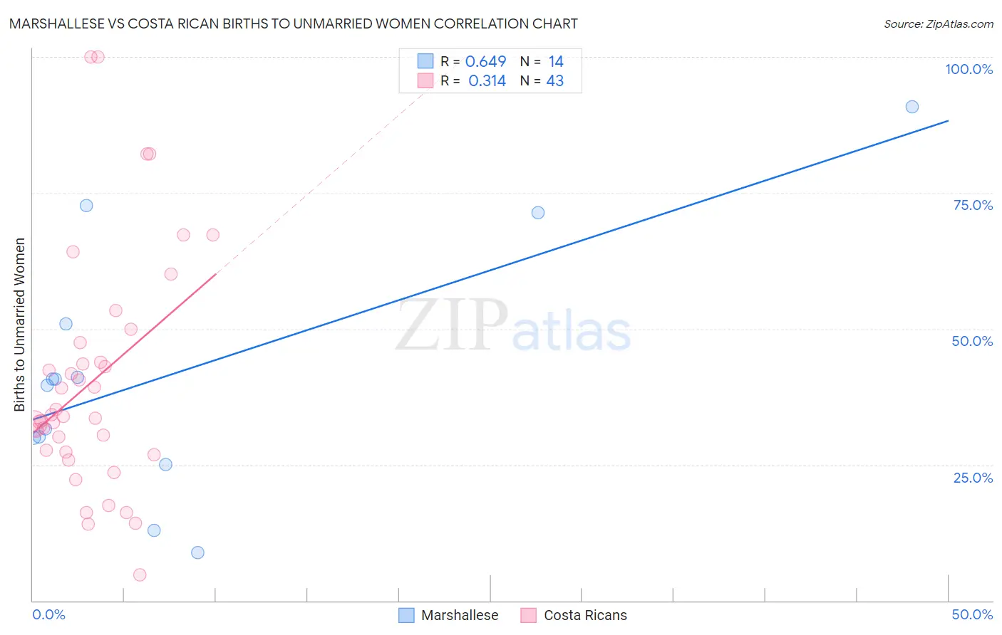 Marshallese vs Costa Rican Births to Unmarried Women