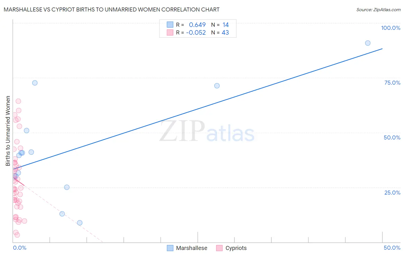 Marshallese vs Cypriot Births to Unmarried Women