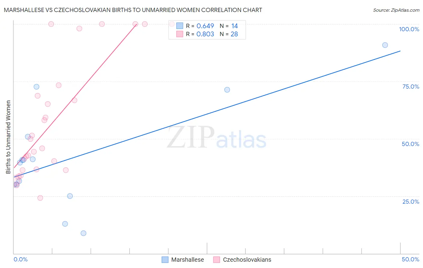 Marshallese vs Czechoslovakian Births to Unmarried Women