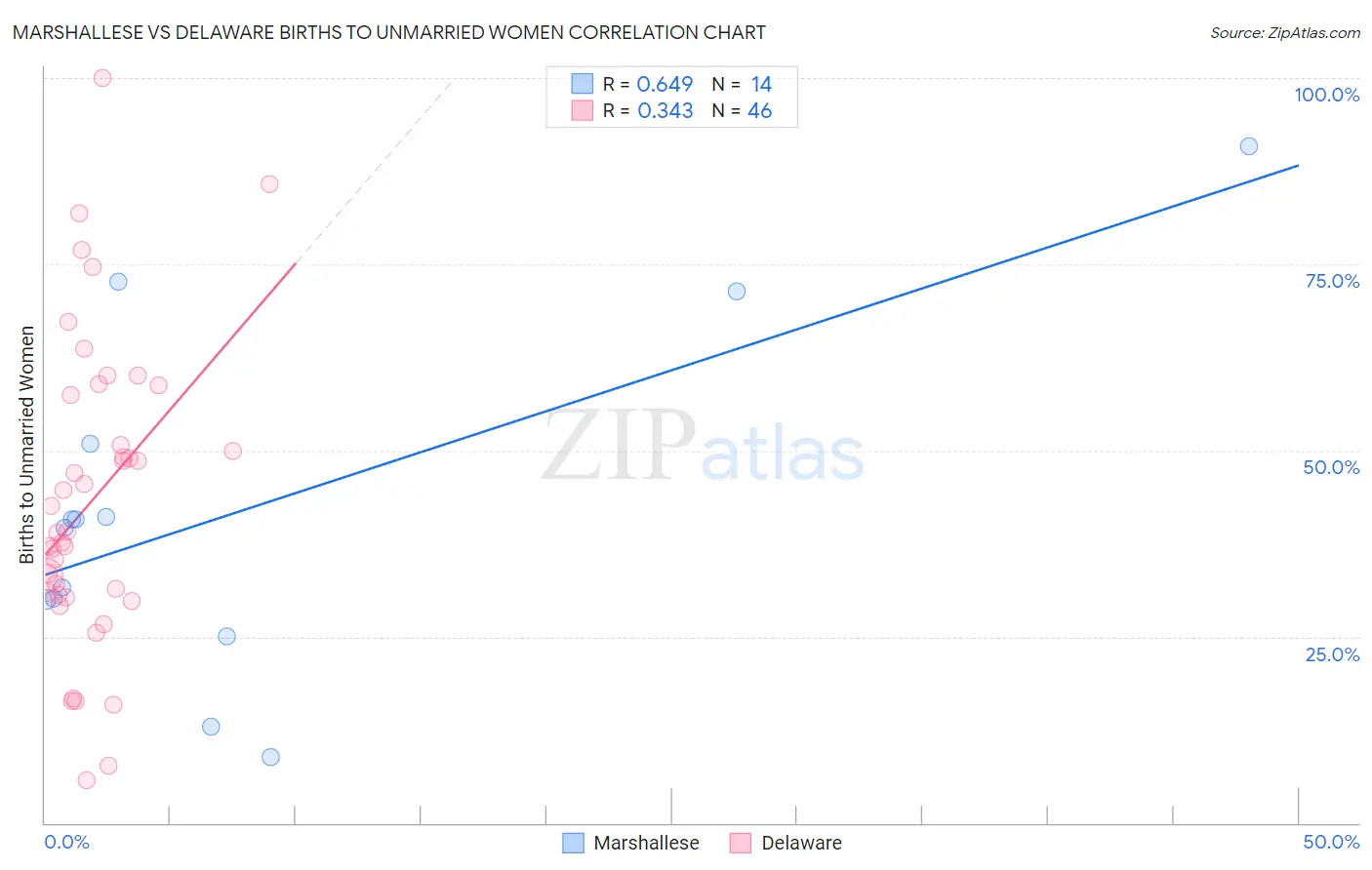 Marshallese vs Delaware Births to Unmarried Women