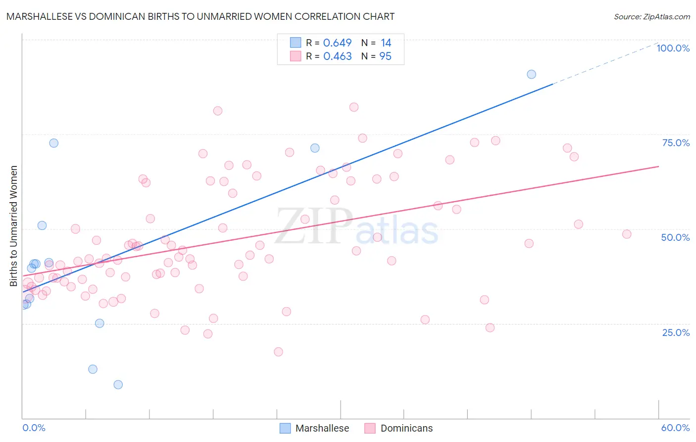 Marshallese vs Dominican Births to Unmarried Women