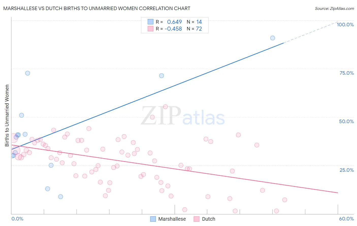 Marshallese vs Dutch Births to Unmarried Women