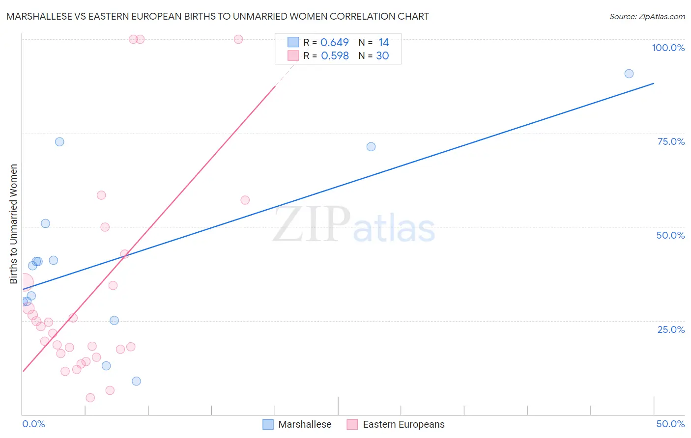 Marshallese vs Eastern European Births to Unmarried Women
