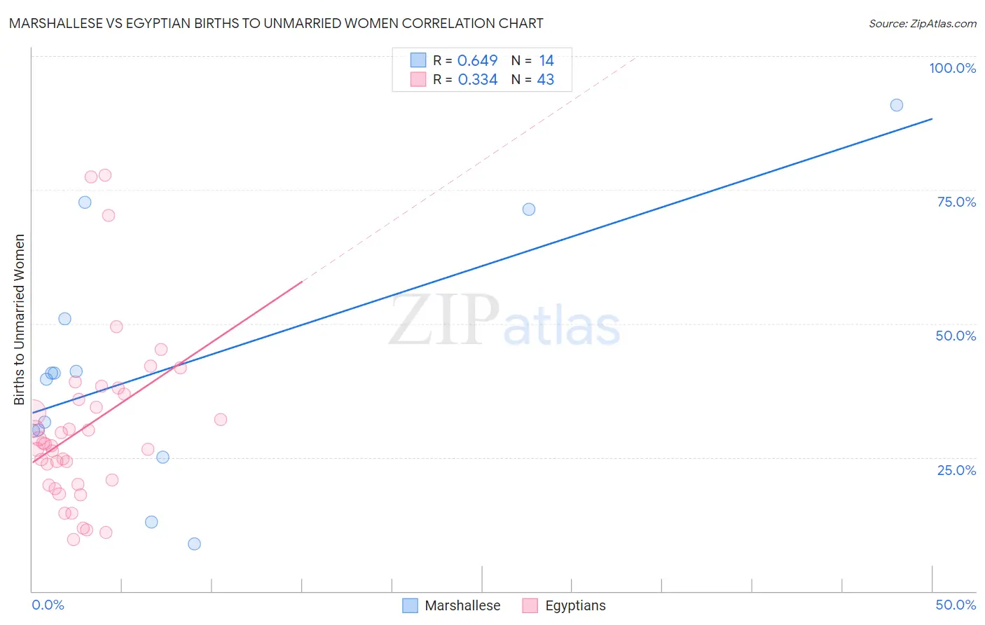 Marshallese vs Egyptian Births to Unmarried Women