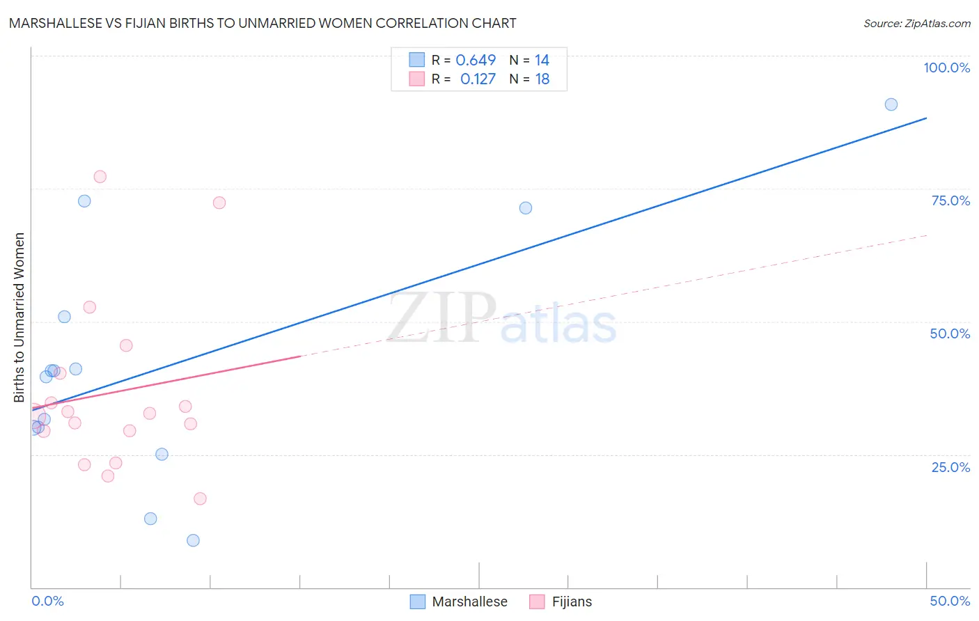 Marshallese vs Fijian Births to Unmarried Women