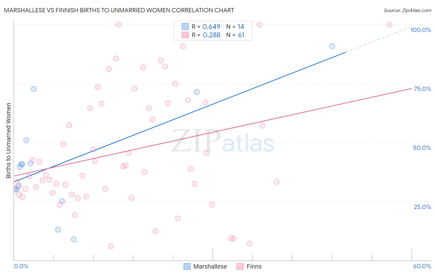 Marshallese vs Finnish Births to Unmarried Women