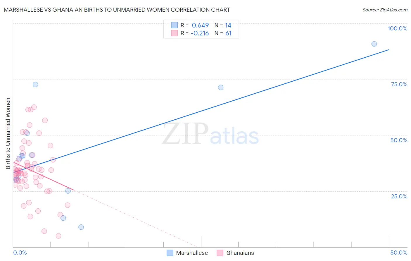 Marshallese vs Ghanaian Births to Unmarried Women