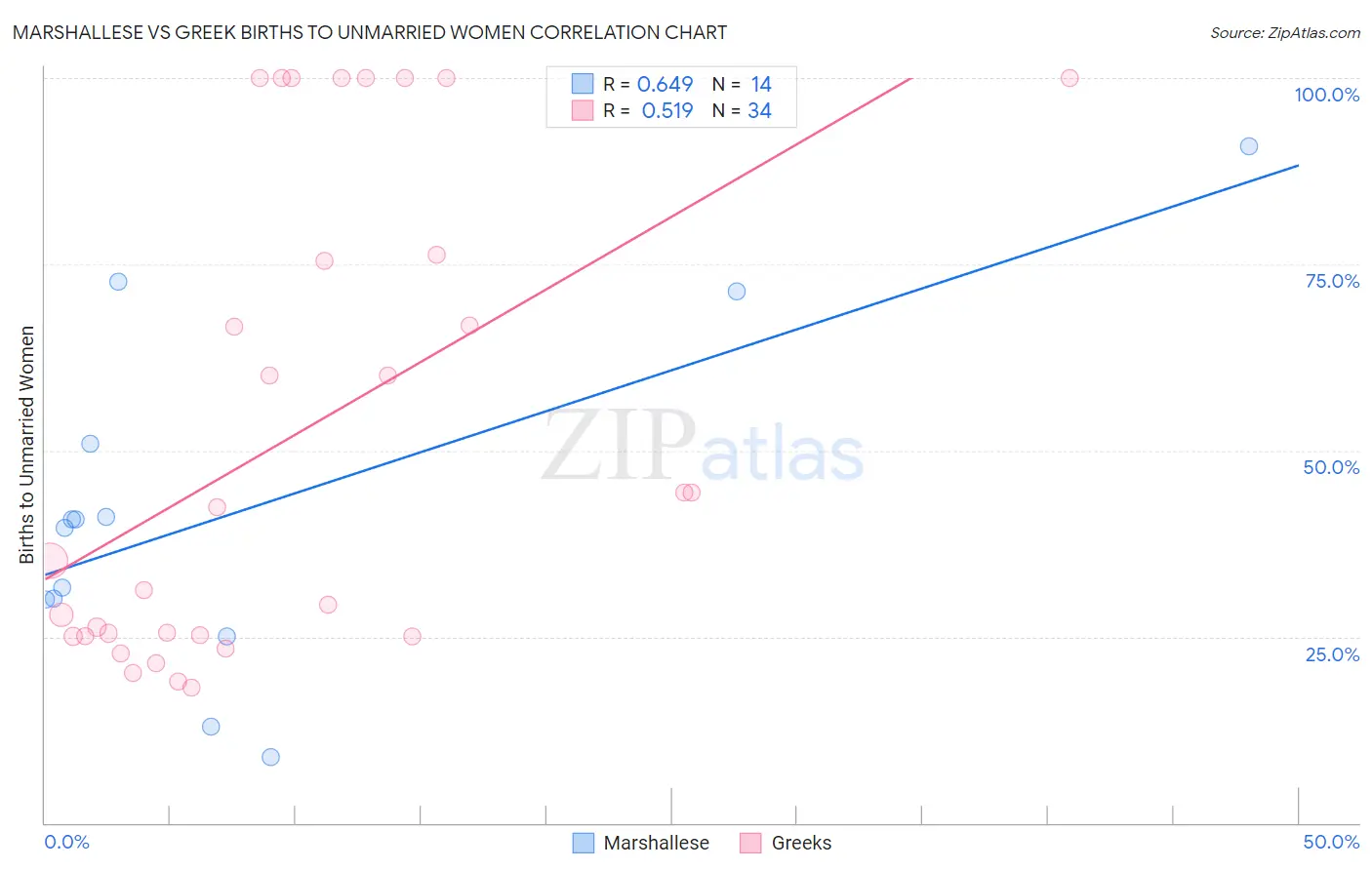 Marshallese vs Greek Births to Unmarried Women