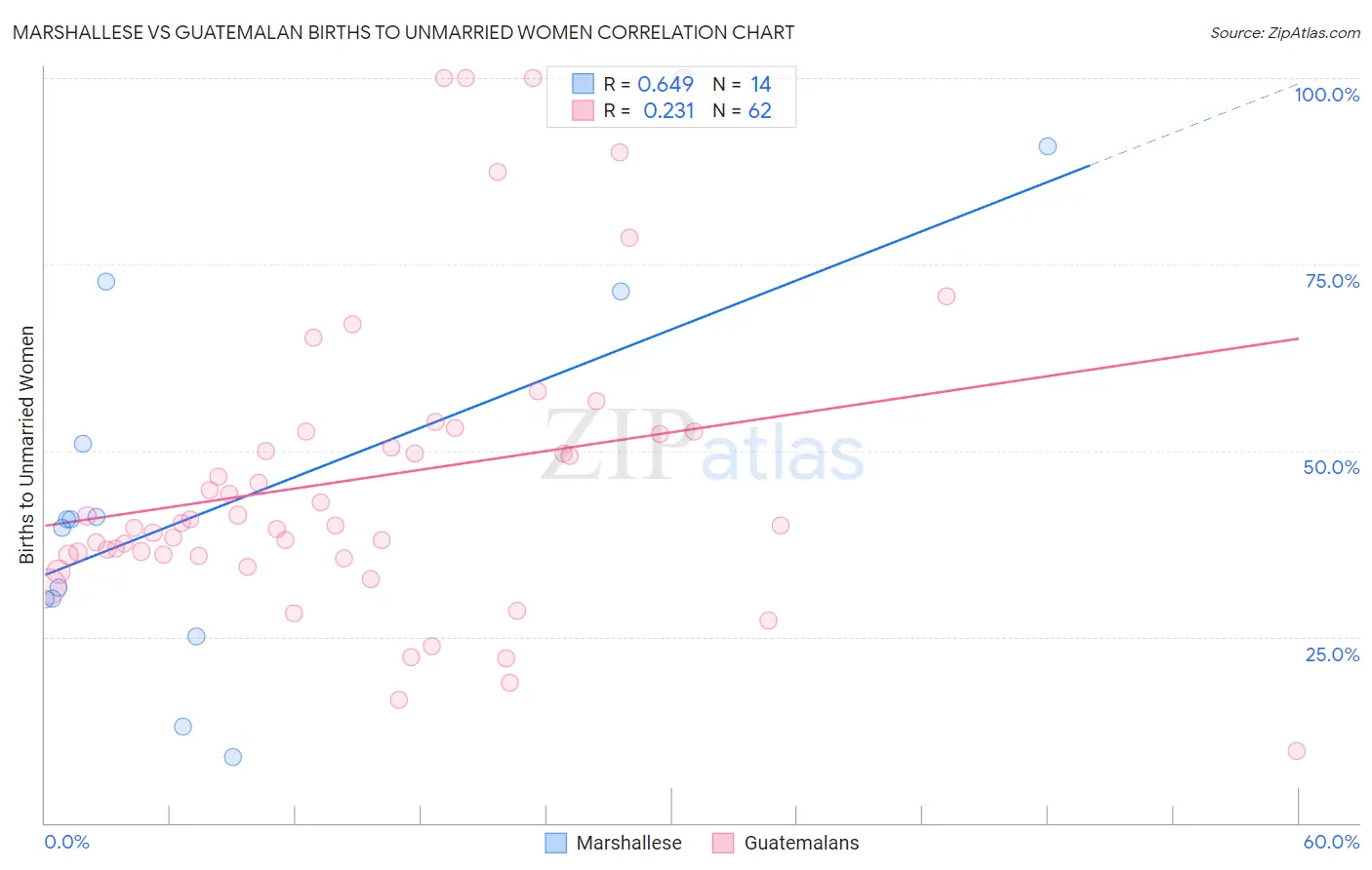 Marshallese vs Guatemalan Births to Unmarried Women