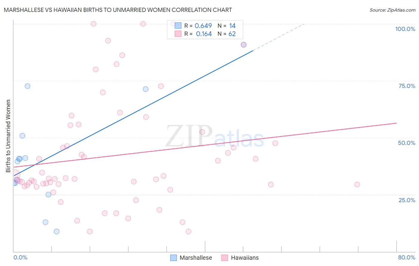 Marshallese vs Hawaiian Births to Unmarried Women