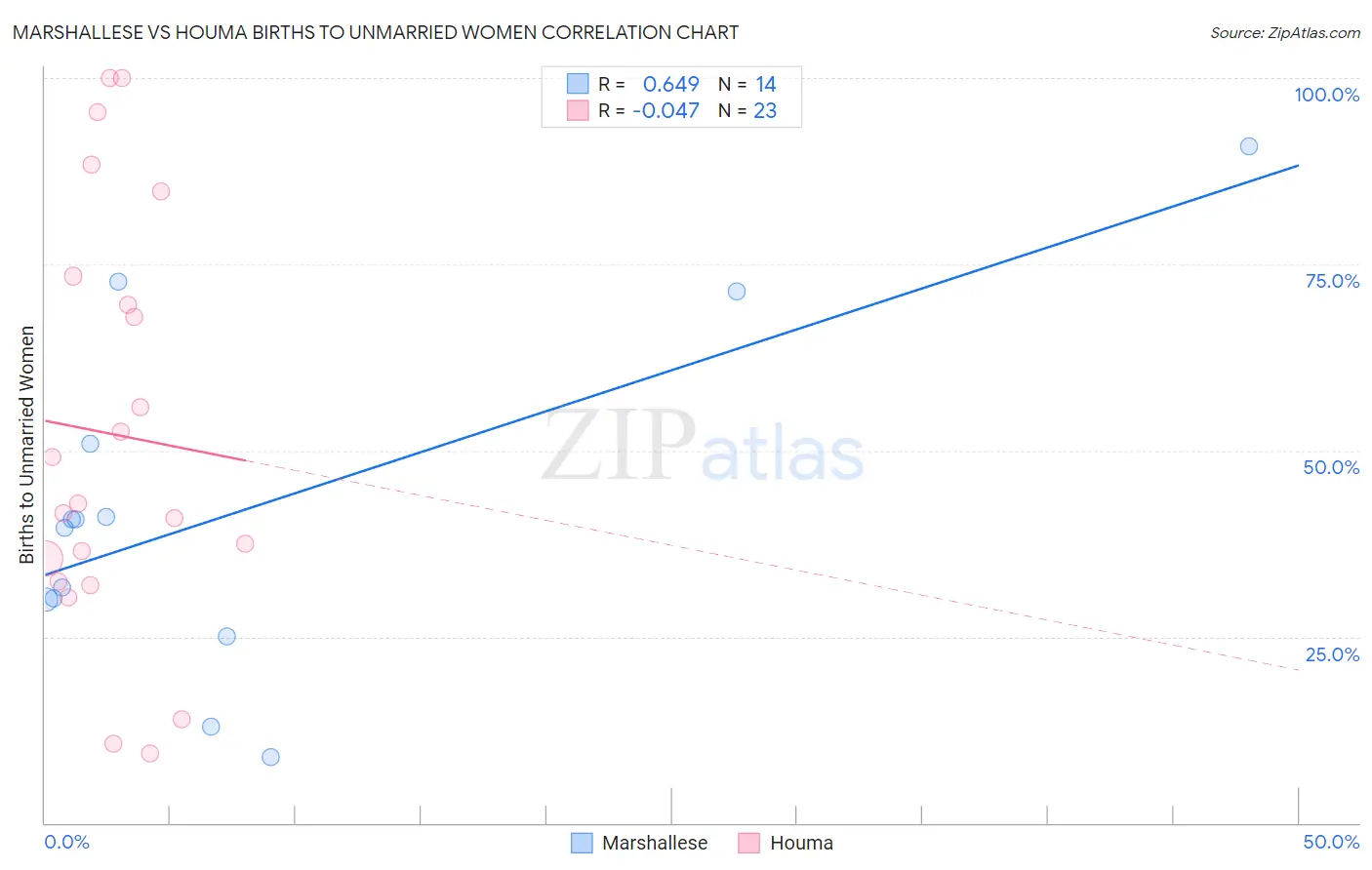 Marshallese vs Houma Births to Unmarried Women