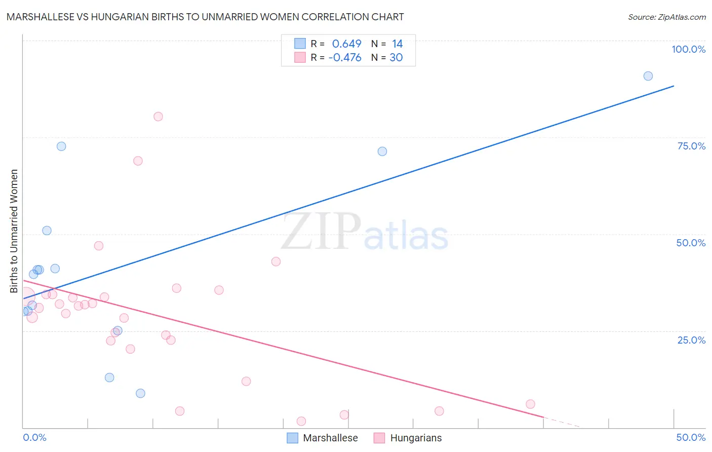 Marshallese vs Hungarian Births to Unmarried Women