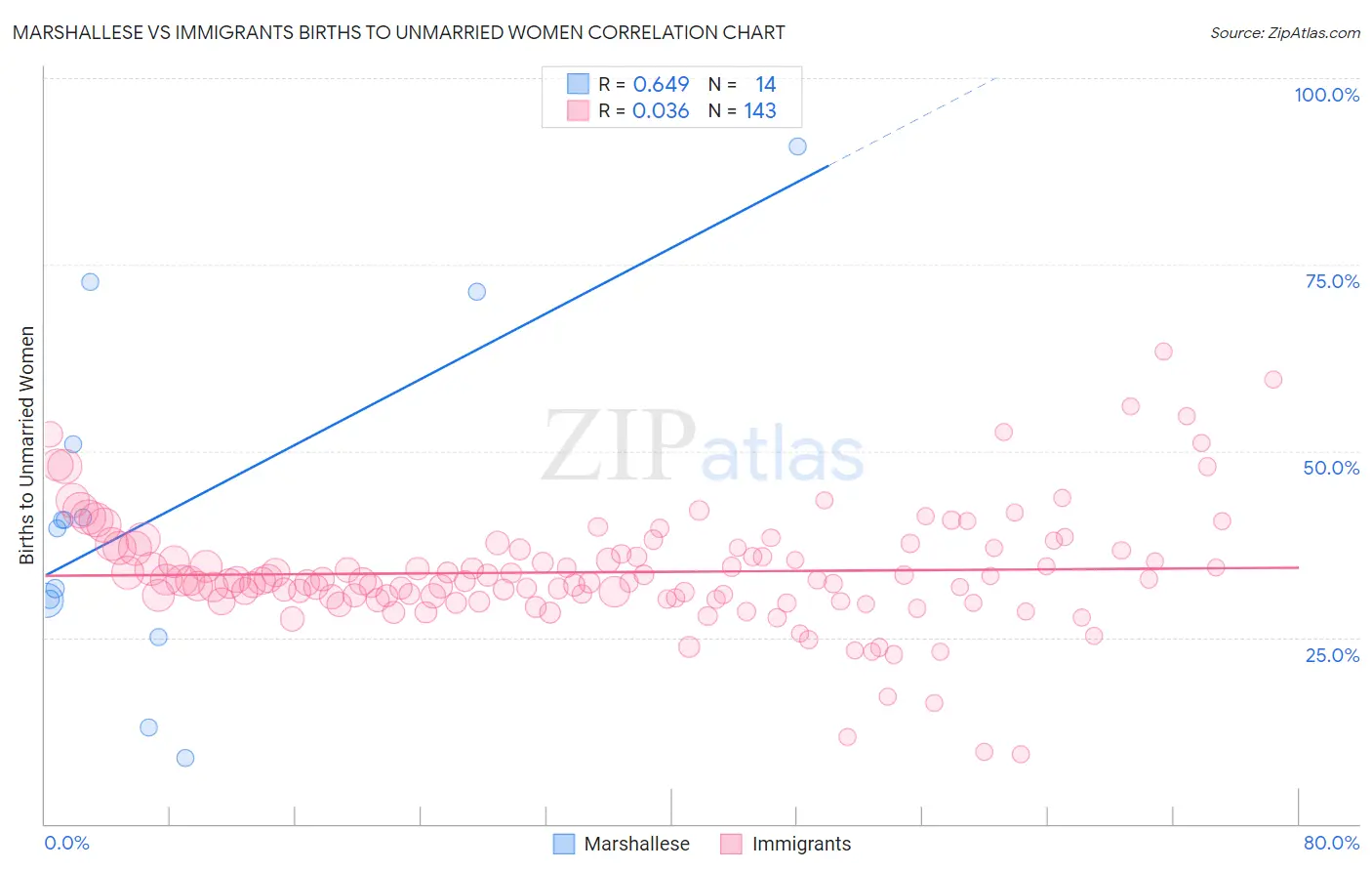 Marshallese vs Immigrants Births to Unmarried Women