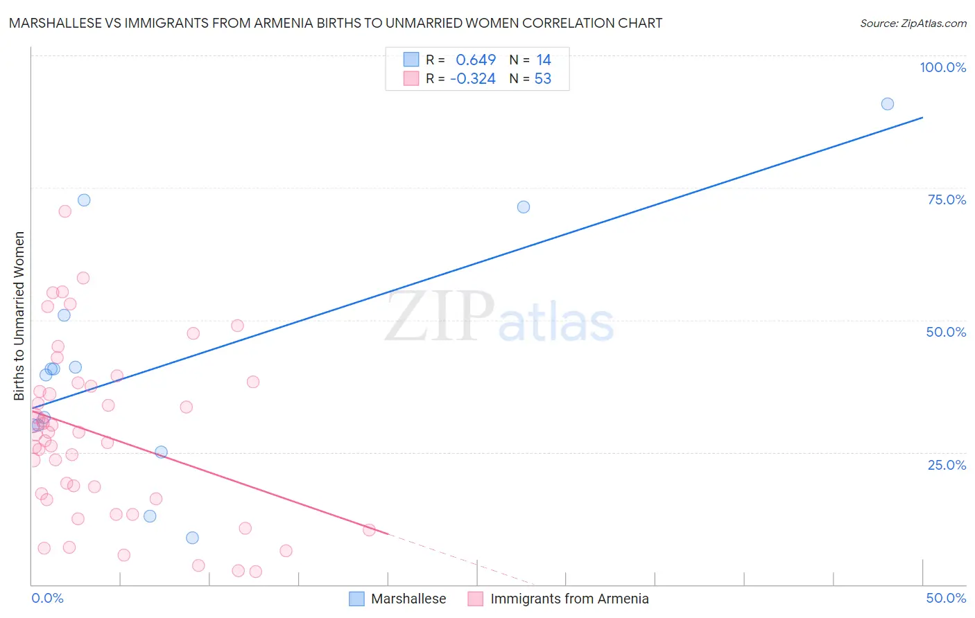 Marshallese vs Immigrants from Armenia Births to Unmarried Women