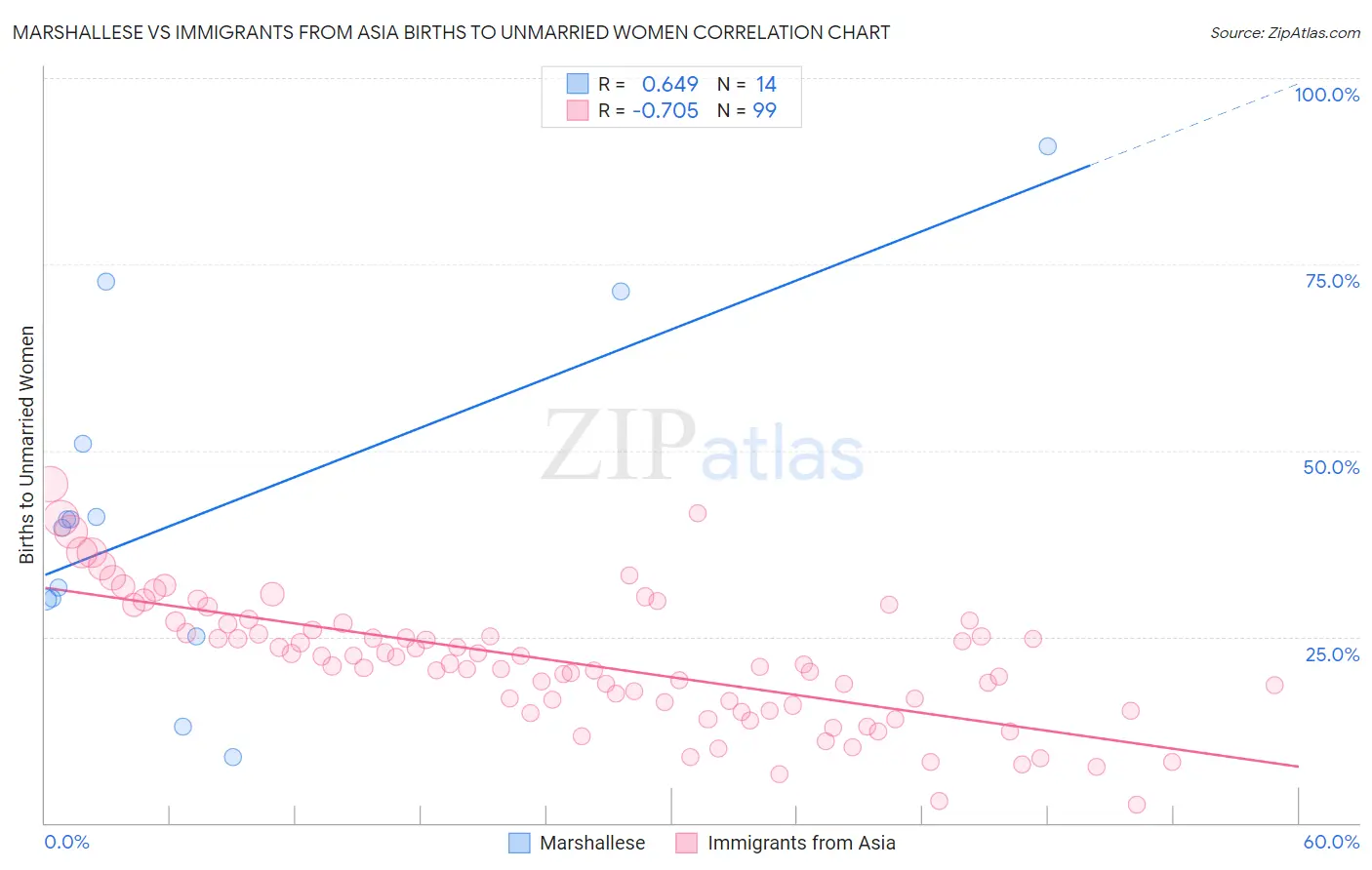 Marshallese vs Immigrants from Asia Births to Unmarried Women