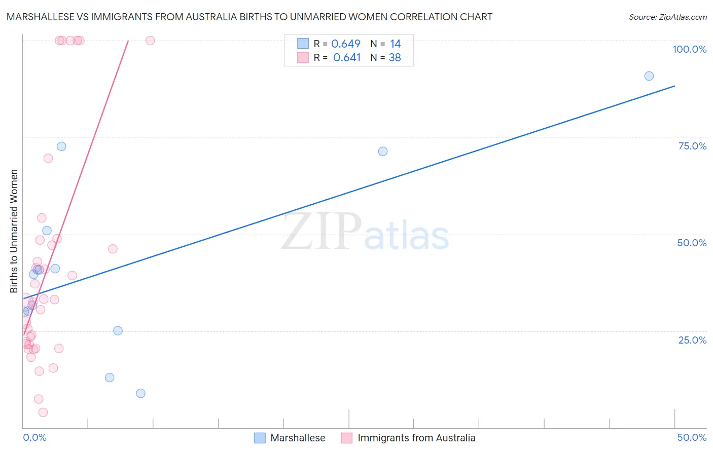 Marshallese vs Immigrants from Australia Births to Unmarried Women
