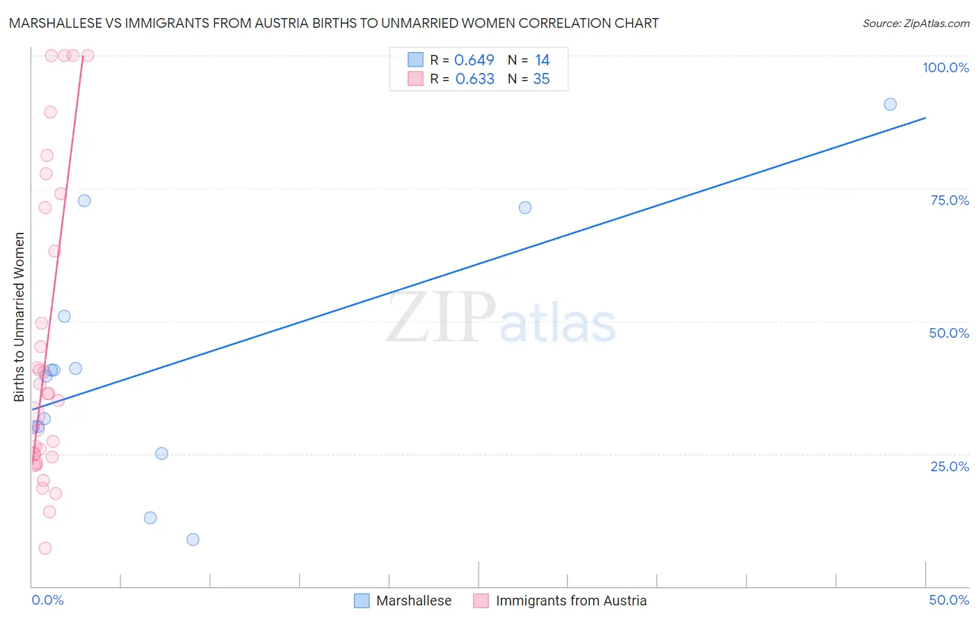 Marshallese vs Immigrants from Austria Births to Unmarried Women
