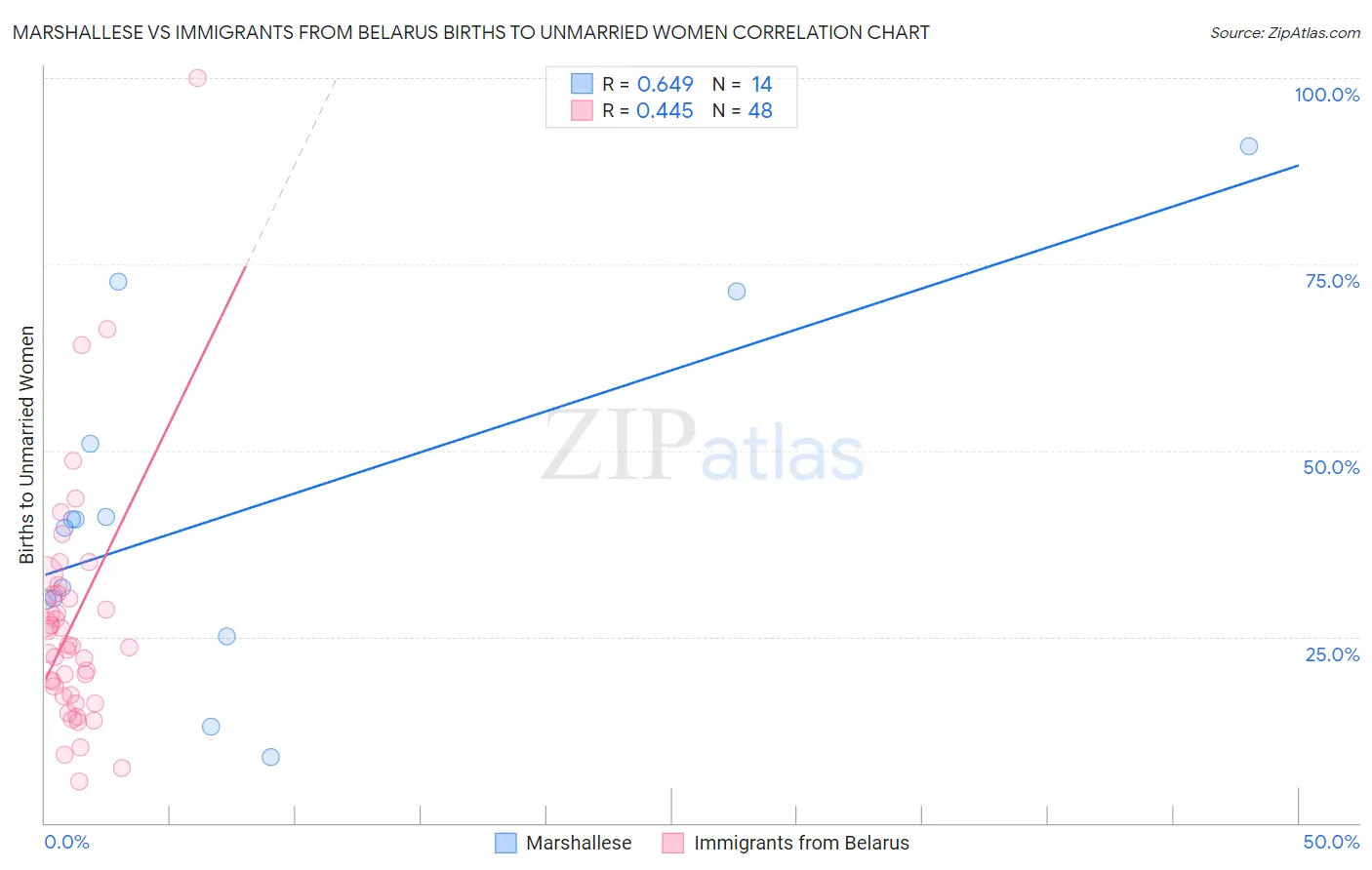 Marshallese vs Immigrants from Belarus Births to Unmarried Women