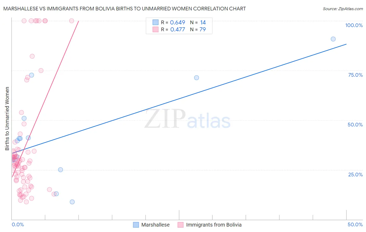 Marshallese vs Immigrants from Bolivia Births to Unmarried Women