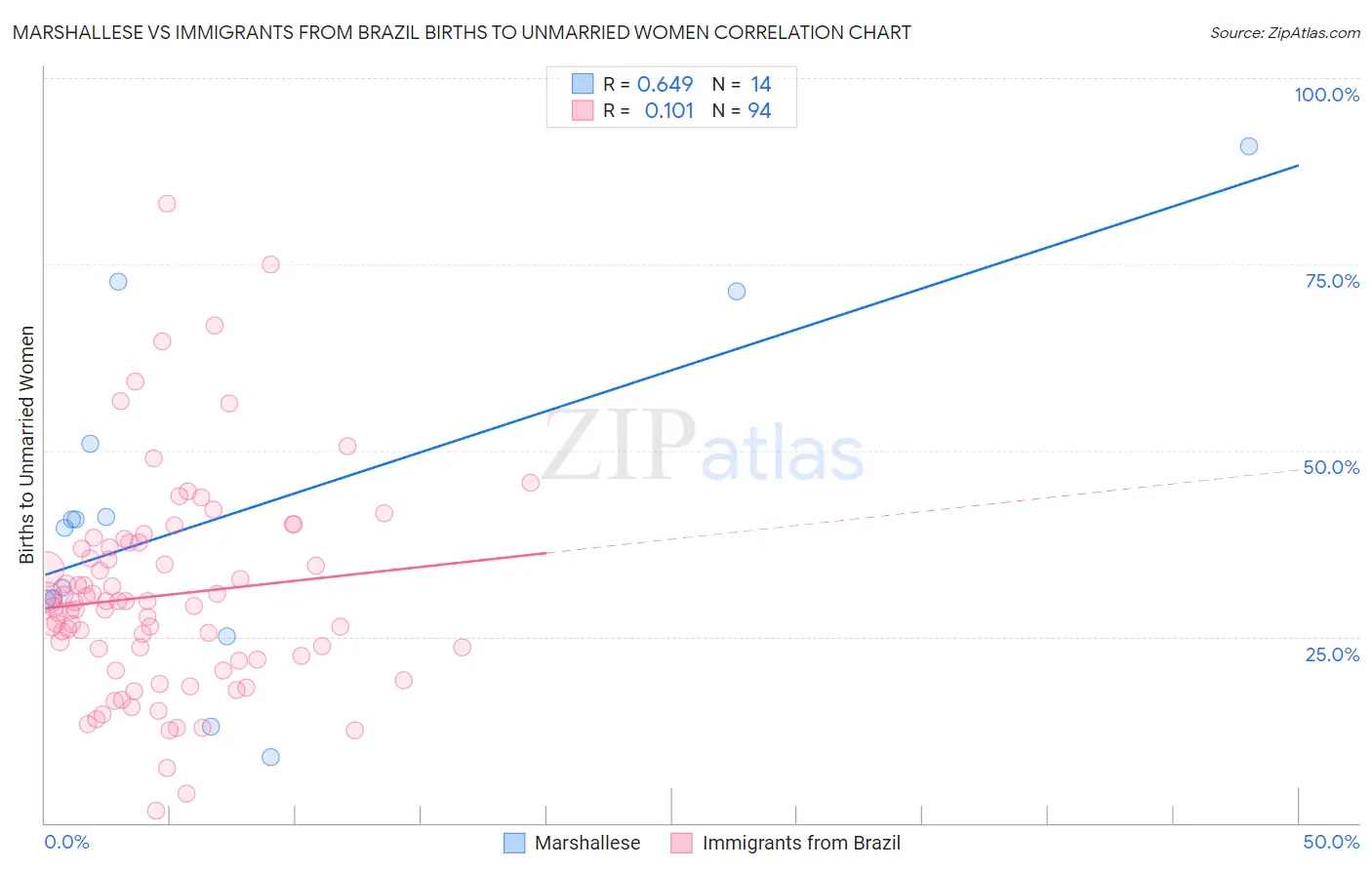 Marshallese vs Immigrants from Brazil Births to Unmarried Women